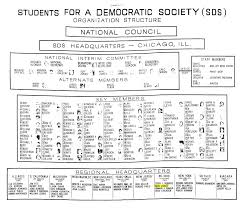 Huacs 1968 Organizational Chart For Sds Becoming A