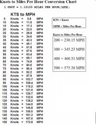 Precise Mph To Knots Conversion Chart 2019