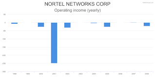 Nrtlq Financial Charts For Nortel Networks Corp Fairlyvalued