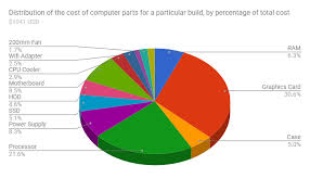 Just A Simple Pie Chart Of The Percentages Different Parts