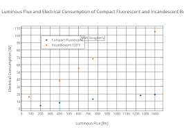 The Luminous Flux And Electrical Consumption Of Compact