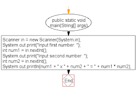 java display the of two numbers