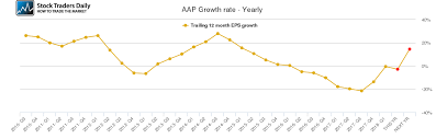 Aap Advance Auto Parts Stock Growth Rate Chart Yearly