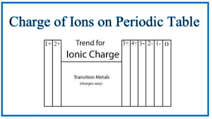 finding the ionic charge of an element