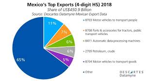 The Top U S Trade Partner Is Now Mexico