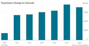 Has Colorados Population Boom Peaked Probably Says State