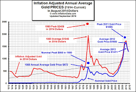 Inflation Adjusted Price Charts Archive Kitco Forums