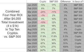 After lagging bitcoin in 2020, stellar surprised analysts and investors alike by rocketing 200% in the first. 1k Invested Into The Top Ten Cryptos In January 2021 Up 194 Feb Update Month Two Cryptocurrency