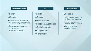 Common symptoms include headache, loss of smell and taste, nasal congestion and rhinorrhea, cough. Here Are Coronavirus Symptoms Wusa9 Com