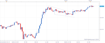 Gbp Jpy Technical Analysis Flag Breakout In 15 Minute Chart