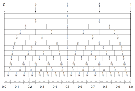 Image Result For Fraction Linear Chart Math Helper Math