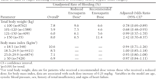 Weight Based Dosing Of Enoxaparin In Obese Patients With Non