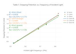 Table 1 Stopping Potential Vs Frequency Of Incident Light