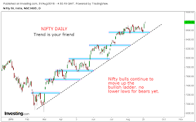 Stock Market Chart Analysis Nifty Trend The Diamond And