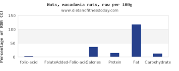 Folic Acid In Macadamia Nuts Per 100g Diet And Fitness Today