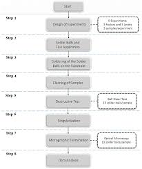 Flowchart Showing The Experiment Stages Download