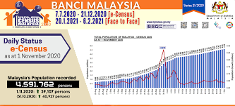 Kuala lumpur, aug 3 — the number of malaysians filing the population and housing census 2020 (census 2020) online is still below target. Banci 2020 Ecensus Extended Until 21 Dec 2020 Interviews Postponed To Jan 2021