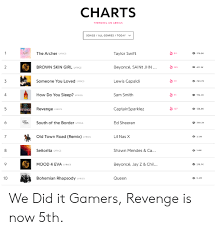 Charts Trending On Genius Songs All Genres I Today The