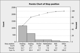 3 2 Pareto Charts Industrial Statistics With Minitab Book