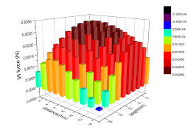 3d Bar Chart Of The Lift Force With Different Heights And