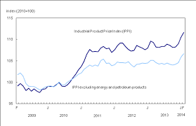 The Daily Industrial Product And Raw Materials Price