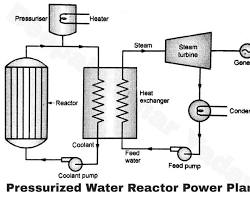Pressurized Water Reactor (PWR) diagram
