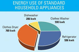 What is the difference between gas and electric dryers? Gas Or Electric Dryer Which Is Better For Your Home Solar Appliance