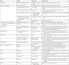 Human Hormones Chart Interest Best Photo Gallery Websites