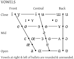File Ipa Vowel Chart 2005 Png Wikipedia