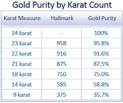 24 Karat Gold Purity December 2019