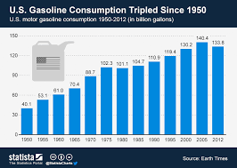 Chart U S Gasoline Consumption Tripled Since 1950 Statista