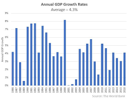 Israel Real Gdp Growth Rates