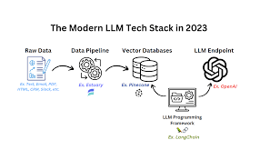 modern data stack to leverage llms