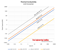 Thermal Conductivity Unit Converting