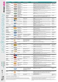 Antiretroviral Drug Chart Aidsmap Download Printable Pdf
