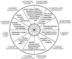 Reading Your Birth Chart Goldring Astrology Astrology