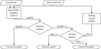 Flow Chart Of The Decision Making Process For Combination Of