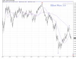 British Pound Weekly Chart Death Cross Review Elliott Wave 5 0