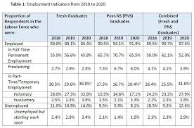 poly grads in singapore earned a an