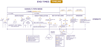 End Times Timeline