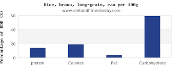 Protein In Brown Rice Per 100g Diet And Fitness Today