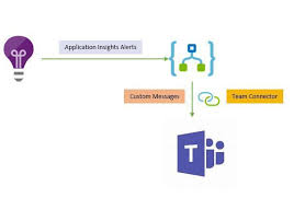 Once your organisation has access to teams, you can: Sending Your Azure Application Insights Alerts To Team Sites Using Azure Logic Apps