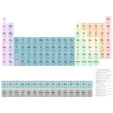 Periodic Table Chemistry Chart