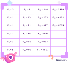 What Is Fibonacci Sequence Definition