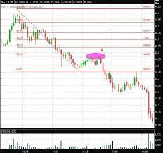 fibonacci retracement levels in day trading