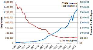 Railroad Employment Labor Statistics By Year