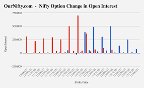 Live Nifty Option Change In Open Interest Chart For Option