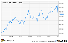 Costco Wholesale Corporation Stock This Could Be A Great