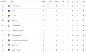 The bbc is not responsible for any changes that may be made. 2020 2021 English Premier League Table Find Here The Leaders And Last Positions Of Epl 2020 21 Bolavip Us
