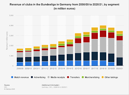 revenue of bundesliga clubs germany